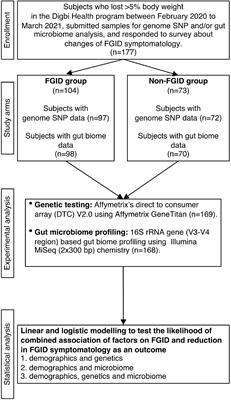 Digital Therapeutics Care Utilizing Genetic and Gut Microbiome Signals for the Management of Functional Gastrointestinal Disorders: Results From a Preliminary Retrospective Study